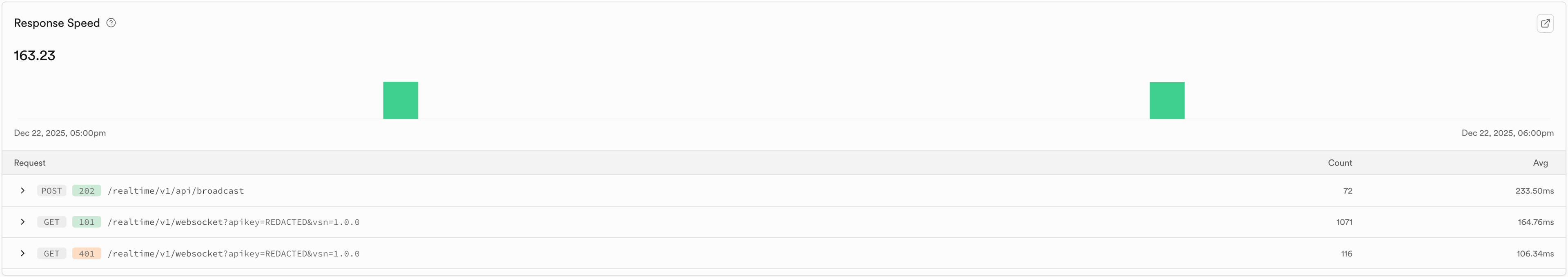 Response Speed chart