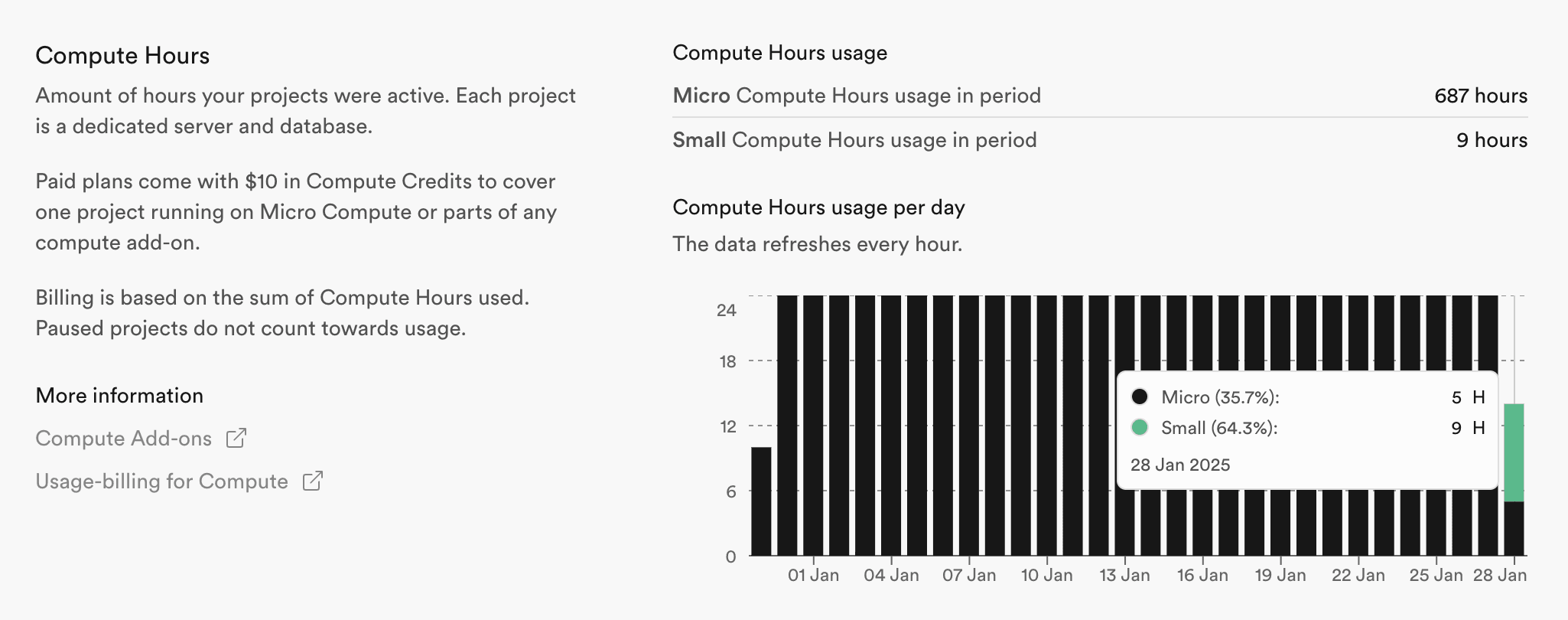 Usage page Compute Hours section